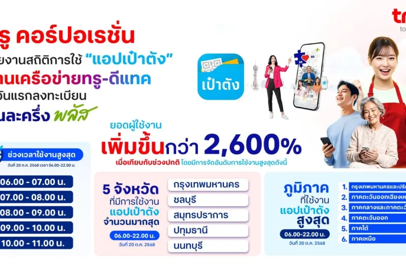 True-dtac เผยสถิติเครือข่ายวันแรก “คนละครึ่งพลัส”: ทราฟฟิกแอป “เป๋าตัง” พุ่ง 2,600%, กาง AI Warroom คุมระบบ OTP เรียลไทม์