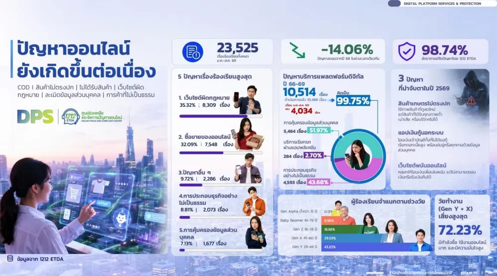 ETDA เผย 8 เดือนแรกปี 2569 รับร้องเรียนออนไลน์ 23,525 เรื่อง ลดลง 14.06% แต่ปัญหาแพลตฟอร์มดิจิทัลเพิ่ม 42.95% Gen Y และ X ร้องเรียนมากสุด