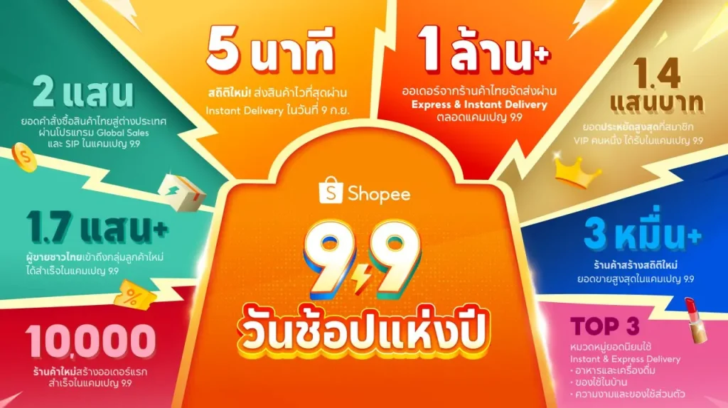 Shopee เผยผล 9.9 ปี 2569 ผู้ขายไทยกว่า 170,000 รายได้ลูกค้าใหม่ เกือบ 10,000 ร้านสร้างออเดอร์แรก พร้อมยอดส่งด่วนกว่า 1 ล้านออเดอร์