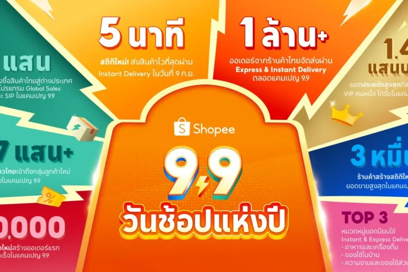 Shopee 9.9 ปีที่ 11 ผู้ขายไทยกว่า 170,000 รายได้ลูกค้าใหม่ ยอดส่งด่วนทะลุ 1 ล้านออเดอร์