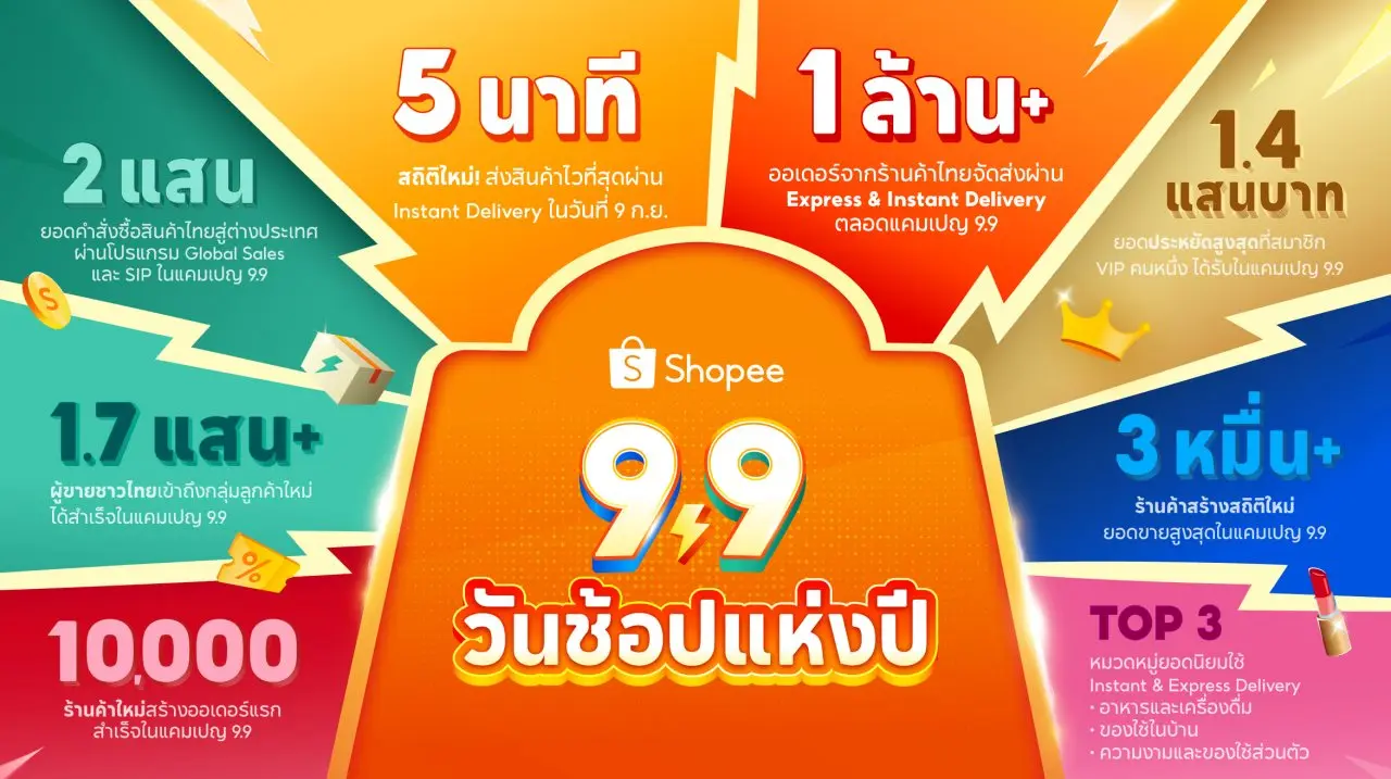 Shopee เผยผล 9.9 ปี 2569 ผู้ขายไทยกว่า 170,000 รายได้ลูกค้าใหม่ เกือบ 10,000 ร้านสร้างออเดอร์แรก พร้อมยอดส่งด่วนกว่า 1 ล้านออเดอร์
