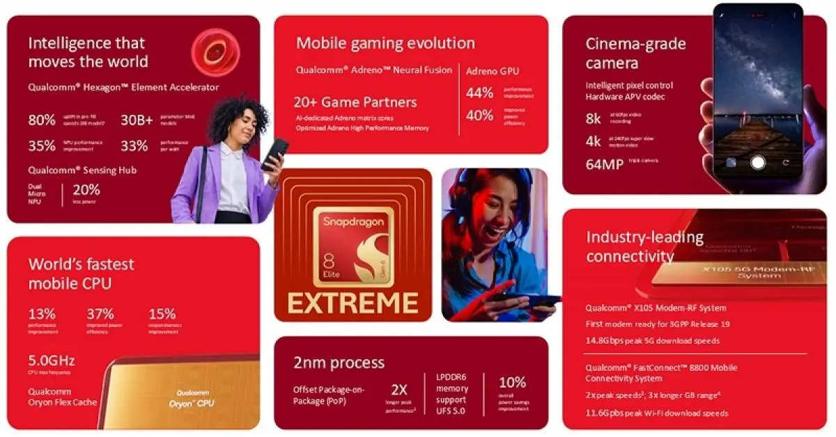 Qualcomm เปิดตัว Snapdragon 8 Elite Extreme Gen 6 และ 8 Elite Gen 6 ชิปเรือธง 2 นาโนเมตร พร้อมสรุปความแรง กล้องวิดีโอ และมือถือรุ่นแรกที่เตรียมใช้งาน