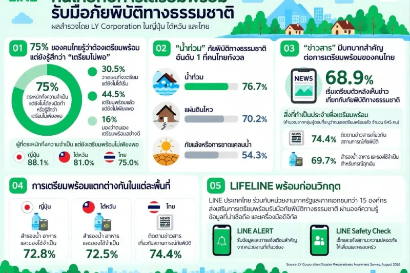 LINE เผยผลสำรวจ คนไทย 75% รู้ว่าต้องรับมือภัยพิบัติ แต่ยังรู้สึก “เตรียมไม่พอ” กังวลน้ำท่วมมากที่สุด