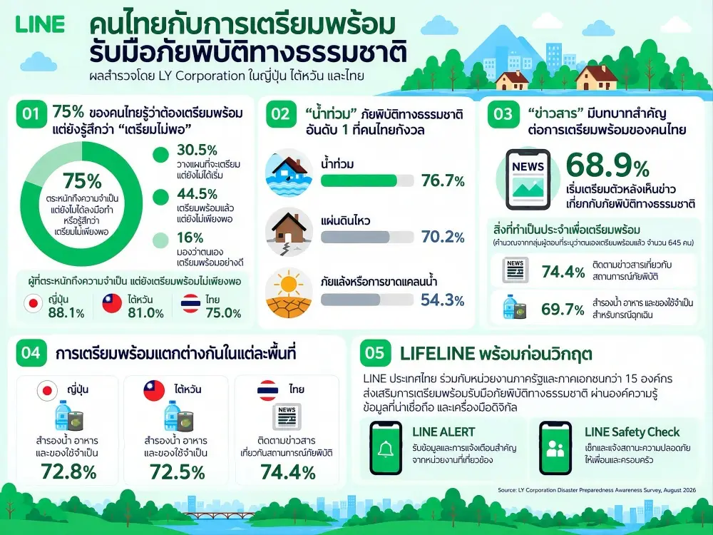 LINE เผยผลสำรวจพบ 75% ของคนไทยรู้ว่าต้องเตรียมรับมือภัยพิบัติแต่ยังรู้สึกเตรียมไม่พอ โดยน้ำท่วมเป็นภัยที่กังวลมากที่สุดที่ 76.7%