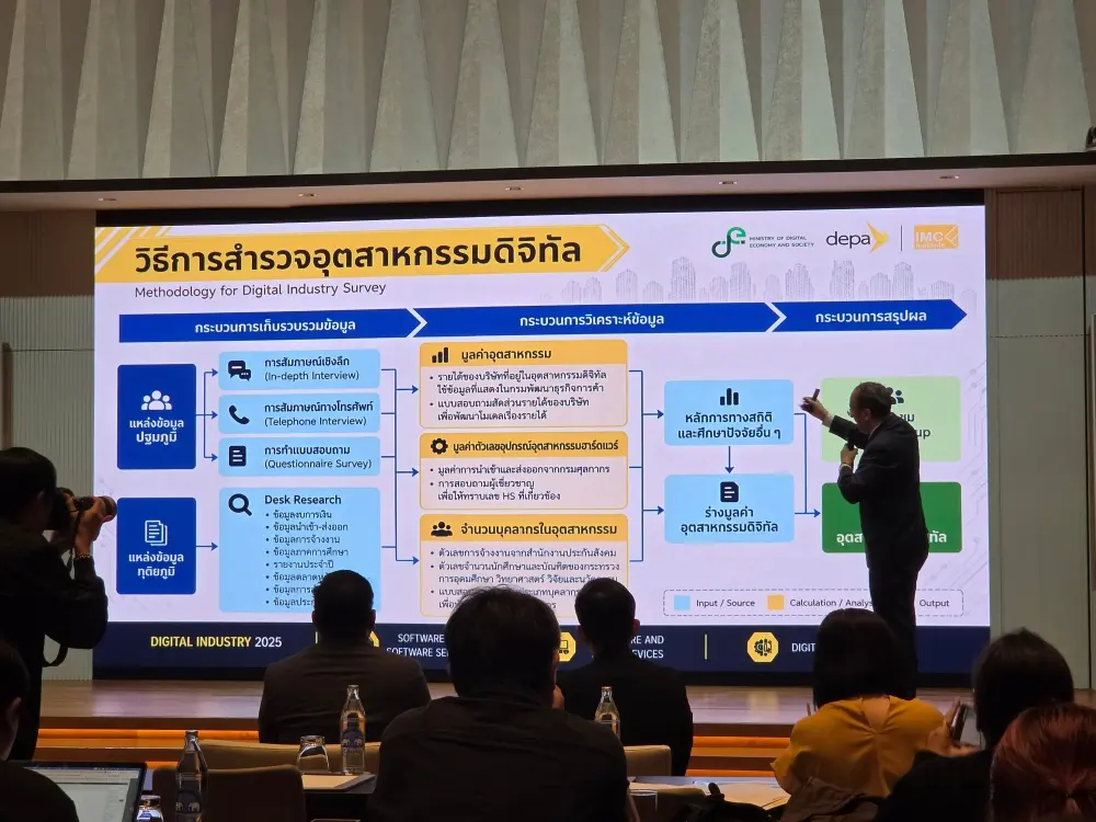 ดีป้าเผยอุตสาหกรรมดิจิทัลไทยปี 2568 มูลค่า 3.87 ล้านล้านบาท โต 22.66% บริการดิจิทัลนำที่ 28.04% พร้อมชี้โจทย์ขาดแคลนทักษะ AI