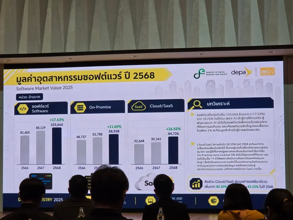 ดีป้าเผยอุตสาหกรรมดิจิทัลไทยปี 2568 มูลค่า 3.87 ล้านล้านบาท โต 22.66% บริการดิจิทัลนำที่ 28.04% พร้อมชี้โจทย์ขาดแคลนทักษะ AI