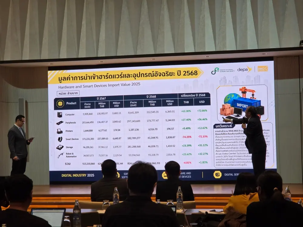ดีป้าเผยอุตสาหกรรมดิจิทัลไทยปี 2568 มูลค่า 3.87 ล้านล้านบาท โต 22.66% บริการดิจิทัลนำที่ 28.04% พร้อมชี้โจทย์ขาดแคลนทักษะ AI