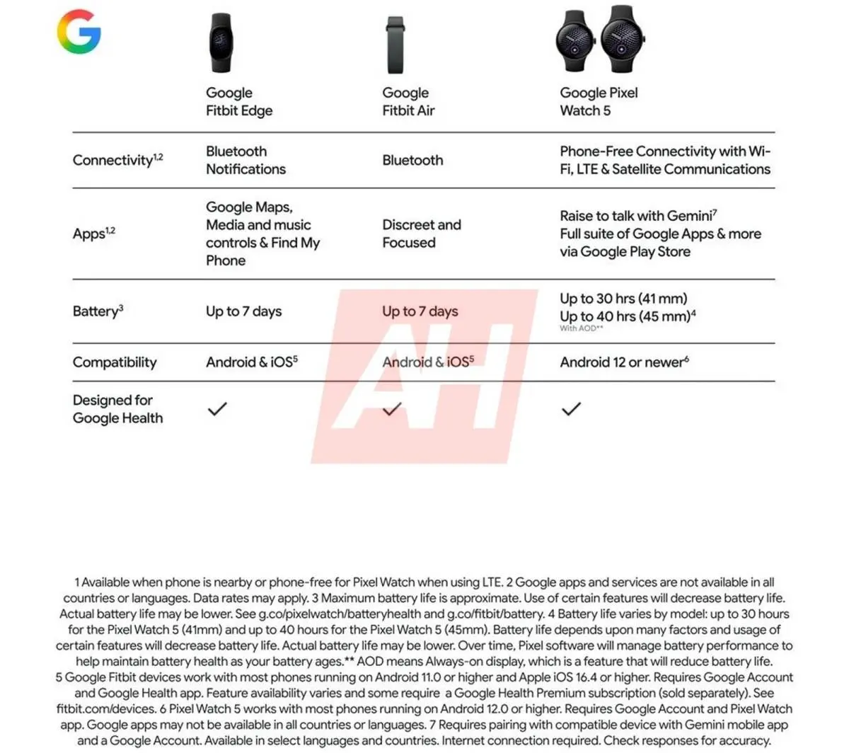 หลุดภาพ Fitbit Edge สายรัดสุขภาพรุ่นใหม่จาก Google คาดมีจอสัมผัส GPS แบตเตอรี่สูงสุด 7 วัน รองรับ Android และ iOS อาจเปิดตัวตุลาคมนี้