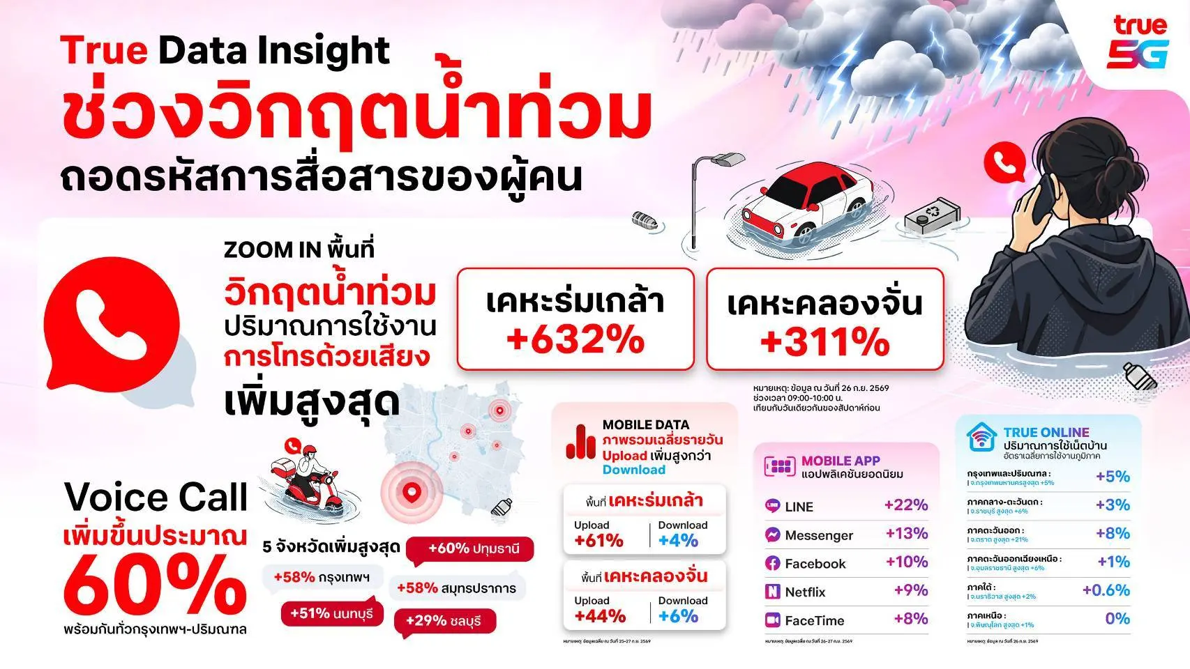 True Data Insight เผยพฤติกรรมคนไทยช่วงน้ำท่วม Voice Call ในเคหะร่มเกล้าพุ่งสูงสุด 632% พร้อมพบ Upload โตแรงกว่า Download และการใช้เน็ตบ้านเพิ่มขึ้น